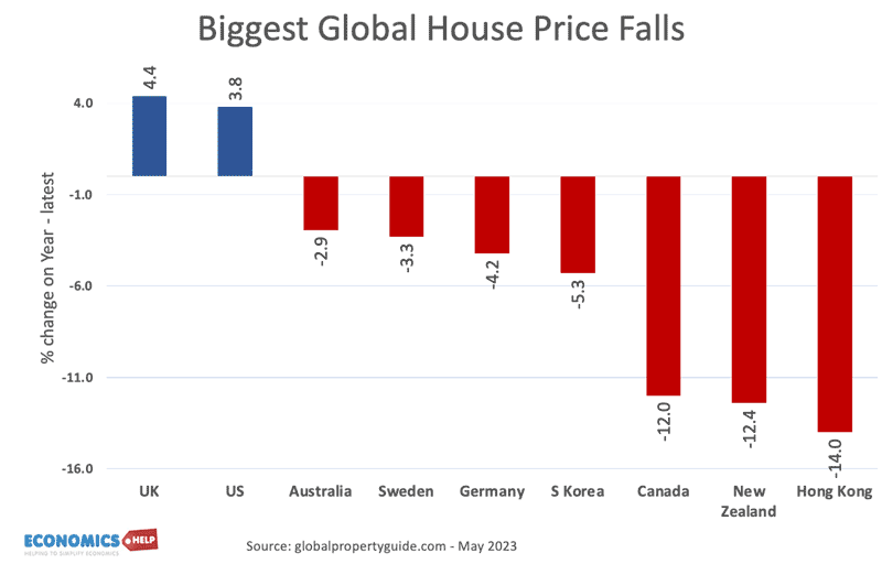 Chutes-mondiales-des-prix-des-maisons-Ou-les-prix