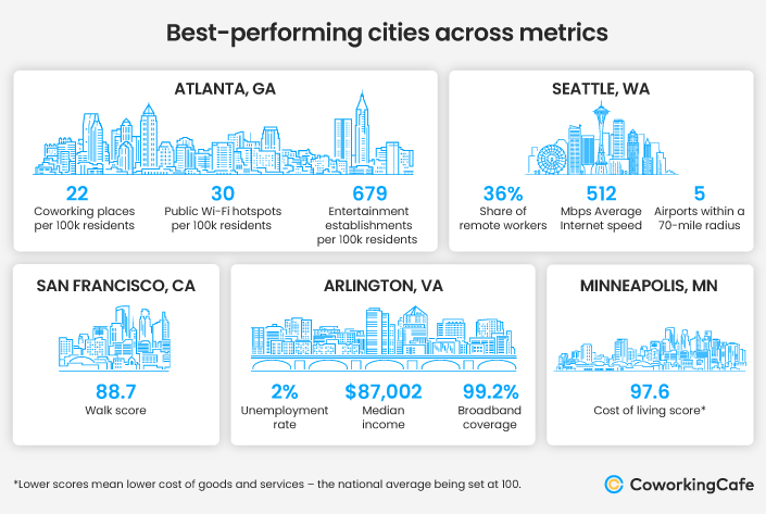Un graphique montrant les meilleures villes pour les travailleurs à distance aux États-Unis