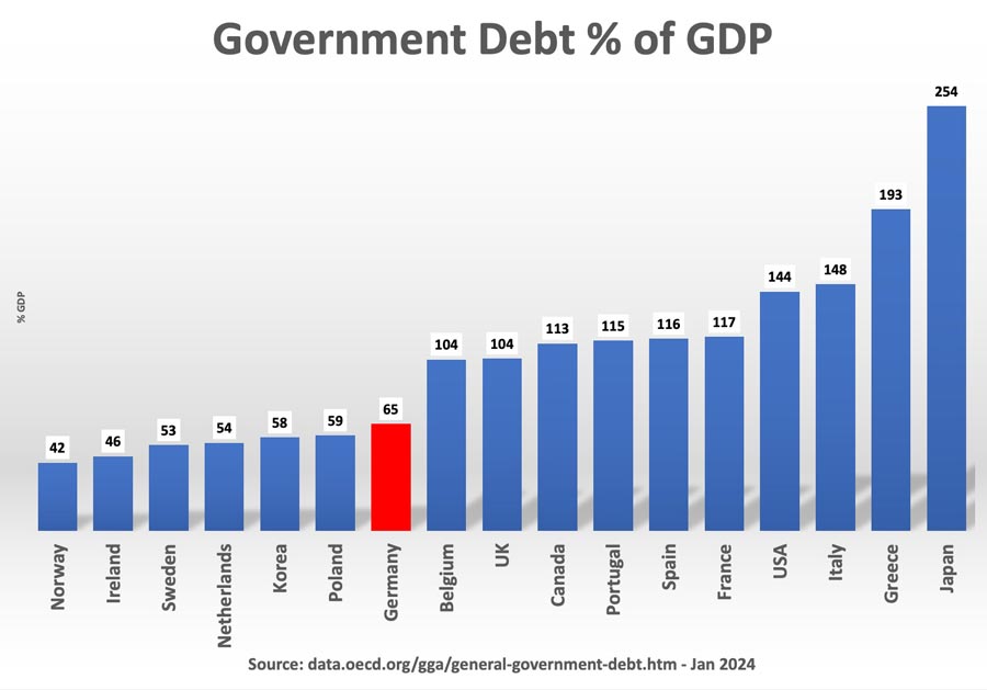 dette-gouvernementale-ocde-allemagne