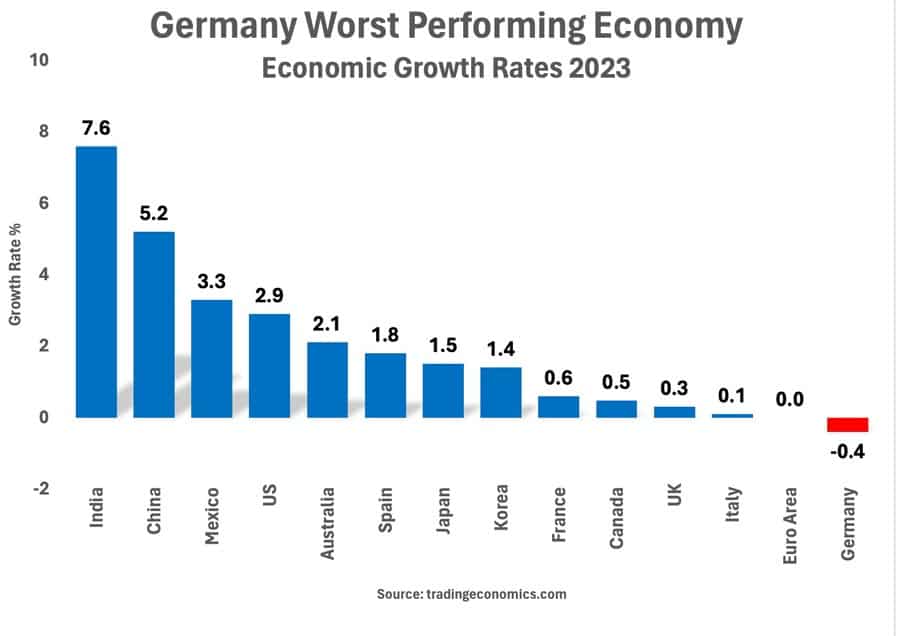 Les problèmes auxquels est confrontée l’économie allemande